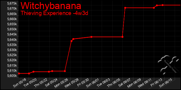 Last 31 Days Graph of Witchybanana