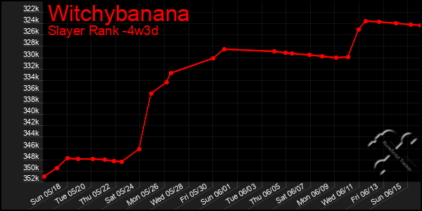 Last 31 Days Graph of Witchybanana