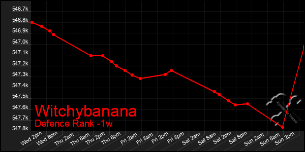 Last 7 Days Graph of Witchybanana