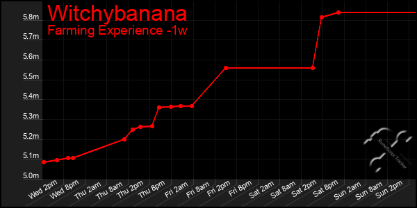Last 7 Days Graph of Witchybanana