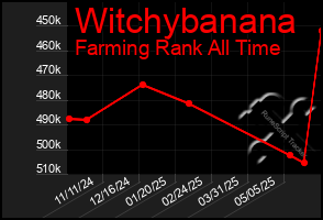 Total Graph of Witchybanana
