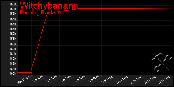 Last 24 Hours Graph of Witchybanana
