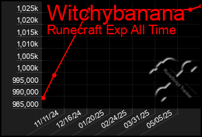 Total Graph of Witchybanana