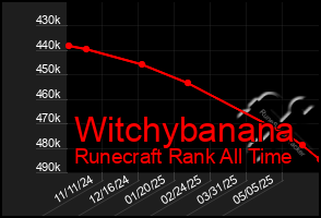 Total Graph of Witchybanana