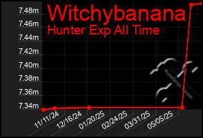 Total Graph of Witchybanana