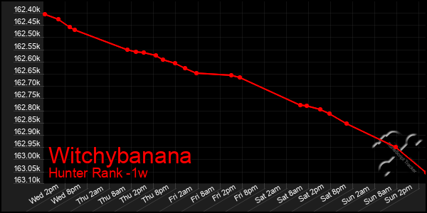 Last 7 Days Graph of Witchybanana