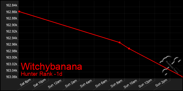 Last 24 Hours Graph of Witchybanana