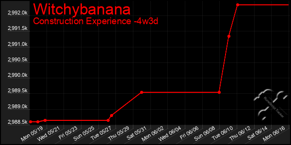 Last 31 Days Graph of Witchybanana