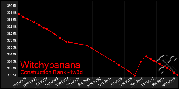 Last 31 Days Graph of Witchybanana