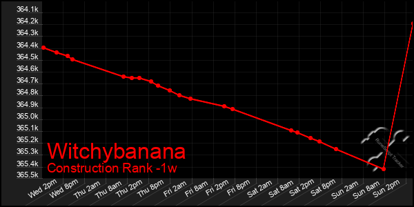 Last 7 Days Graph of Witchybanana
