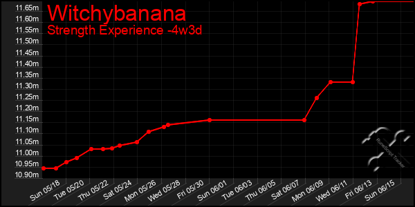 Last 31 Days Graph of Witchybanana