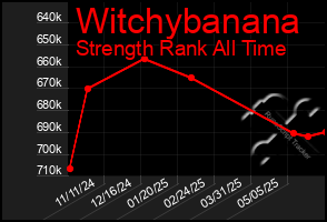 Total Graph of Witchybanana