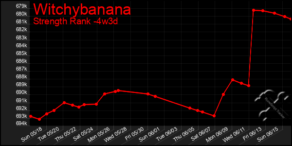 Last 31 Days Graph of Witchybanana