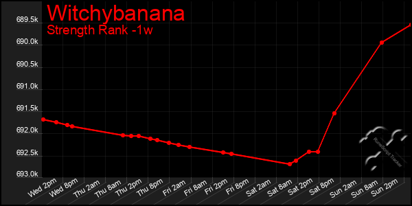 Last 7 Days Graph of Witchybanana