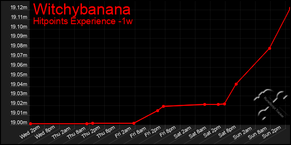 Last 7 Days Graph of Witchybanana
