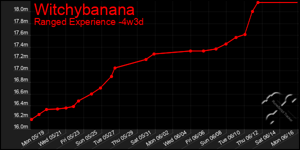 Last 31 Days Graph of Witchybanana