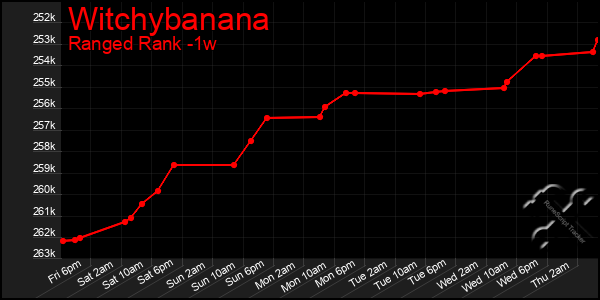 Last 7 Days Graph of Witchybanana