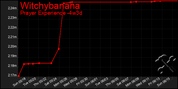 Last 31 Days Graph of Witchybanana