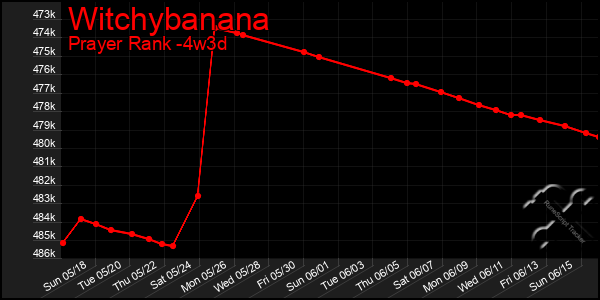 Last 31 Days Graph of Witchybanana