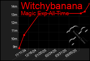 Total Graph of Witchybanana