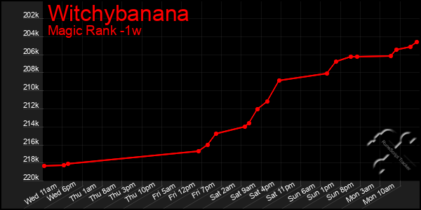 Last 7 Days Graph of Witchybanana