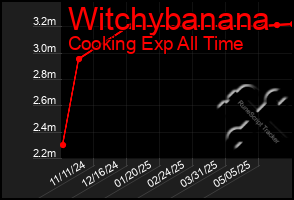 Total Graph of Witchybanana