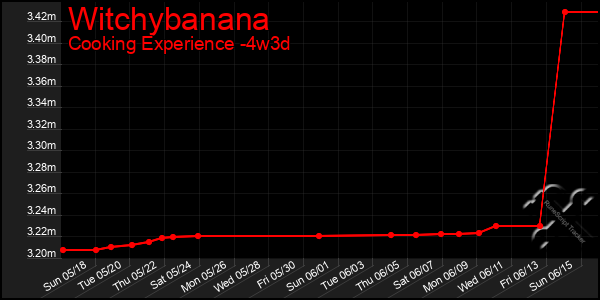 Last 31 Days Graph of Witchybanana
