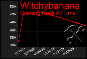 Total Graph of Witchybanana