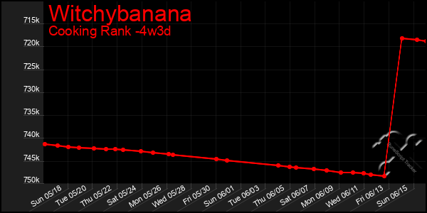 Last 31 Days Graph of Witchybanana