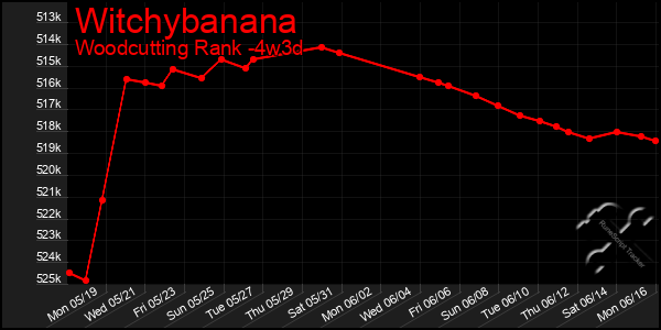 Last 31 Days Graph of Witchybanana