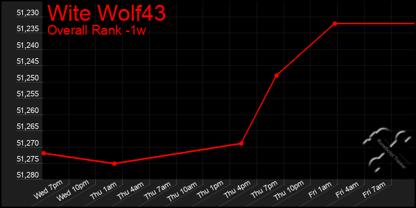 1 Week Graph of Wite Wolf43