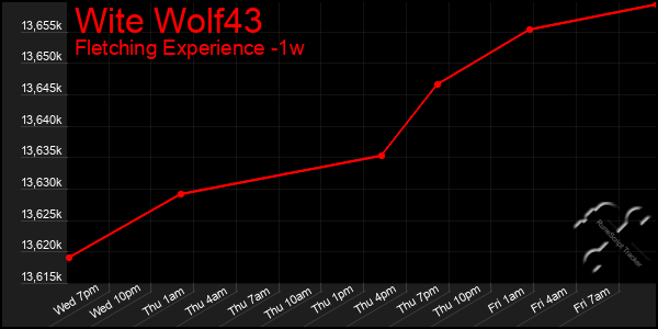 Last 7 Days Graph of Wite Wolf43