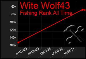 Total Graph of Wite Wolf43