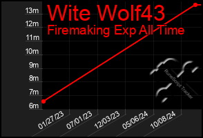 Total Graph of Wite Wolf43