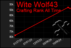 Total Graph of Wite Wolf43