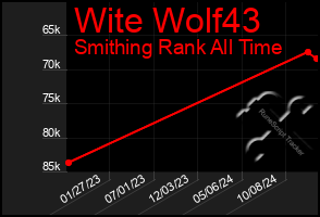 Total Graph of Wite Wolf43