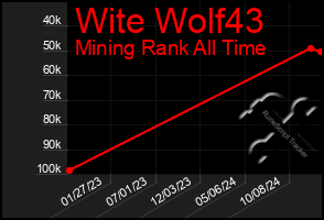 Total Graph of Wite Wolf43