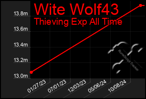 Total Graph of Wite Wolf43