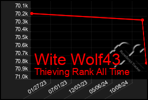 Total Graph of Wite Wolf43