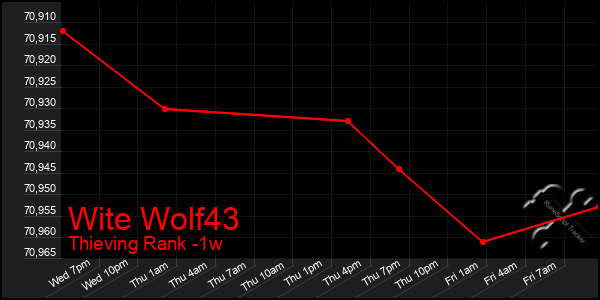 Last 7 Days Graph of Wite Wolf43