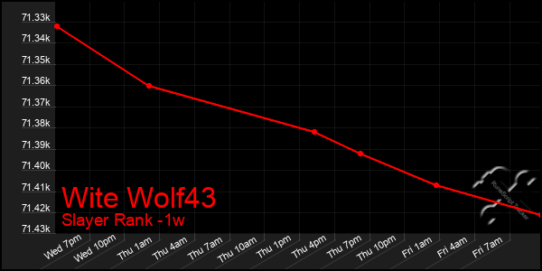 Last 7 Days Graph of Wite Wolf43