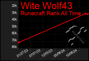 Total Graph of Wite Wolf43