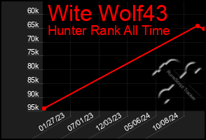 Total Graph of Wite Wolf43