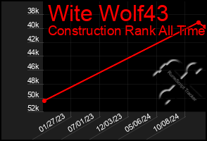 Total Graph of Wite Wolf43