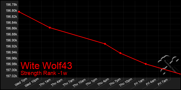 Last 7 Days Graph of Wite Wolf43