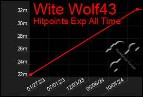 Total Graph of Wite Wolf43