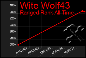 Total Graph of Wite Wolf43