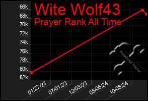 Total Graph of Wite Wolf43