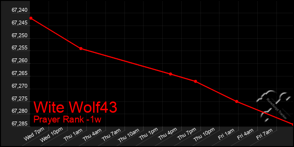 Last 7 Days Graph of Wite Wolf43