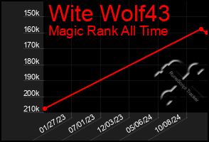 Total Graph of Wite Wolf43